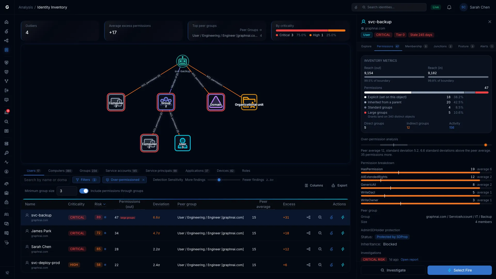 Expanded outlier row showing permission breakdown chart and excess permissions