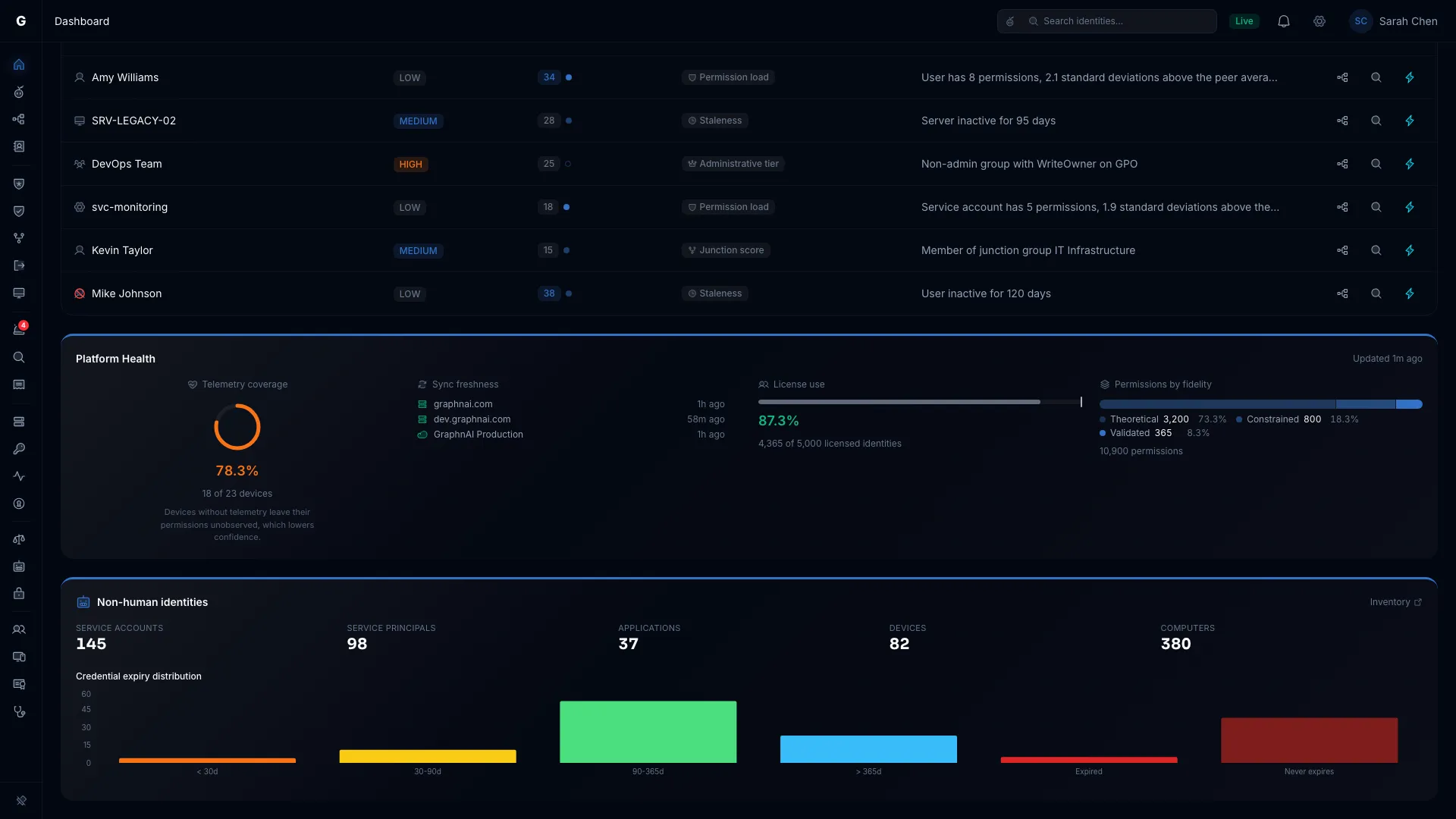 Platform Health with telemetry coverage, sync freshness, license use and permissions by fidelity