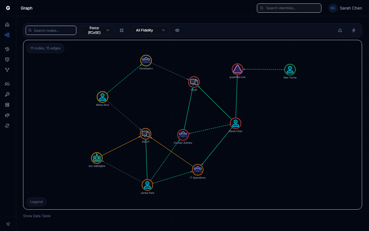 Graph view with nodes color-coded by criticality level