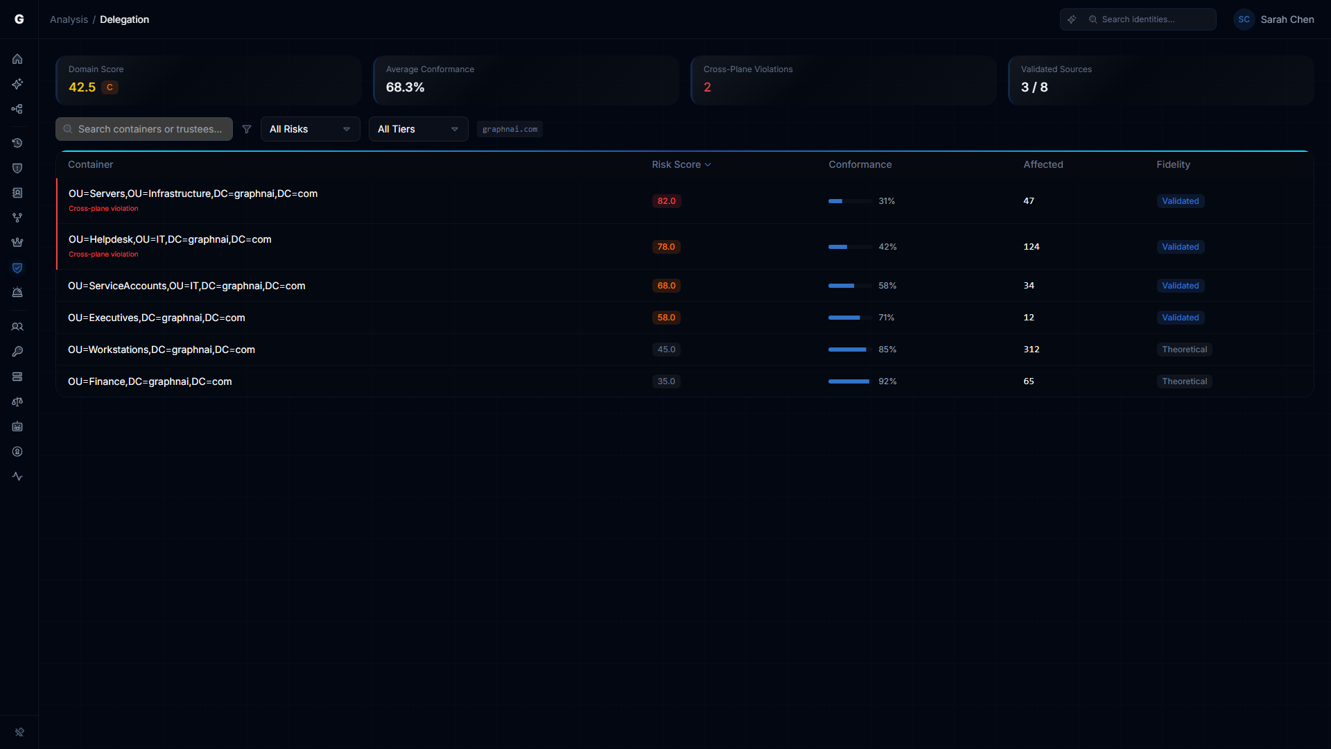 Delegation Posture page showing domain score, conformance cards, delegation source table, and filters