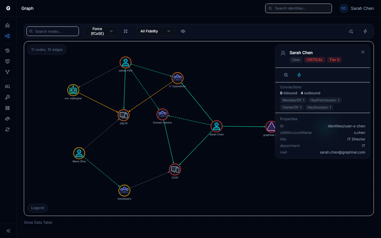 Graph Explorer focused on a user node showing MemberOf and ACL edges