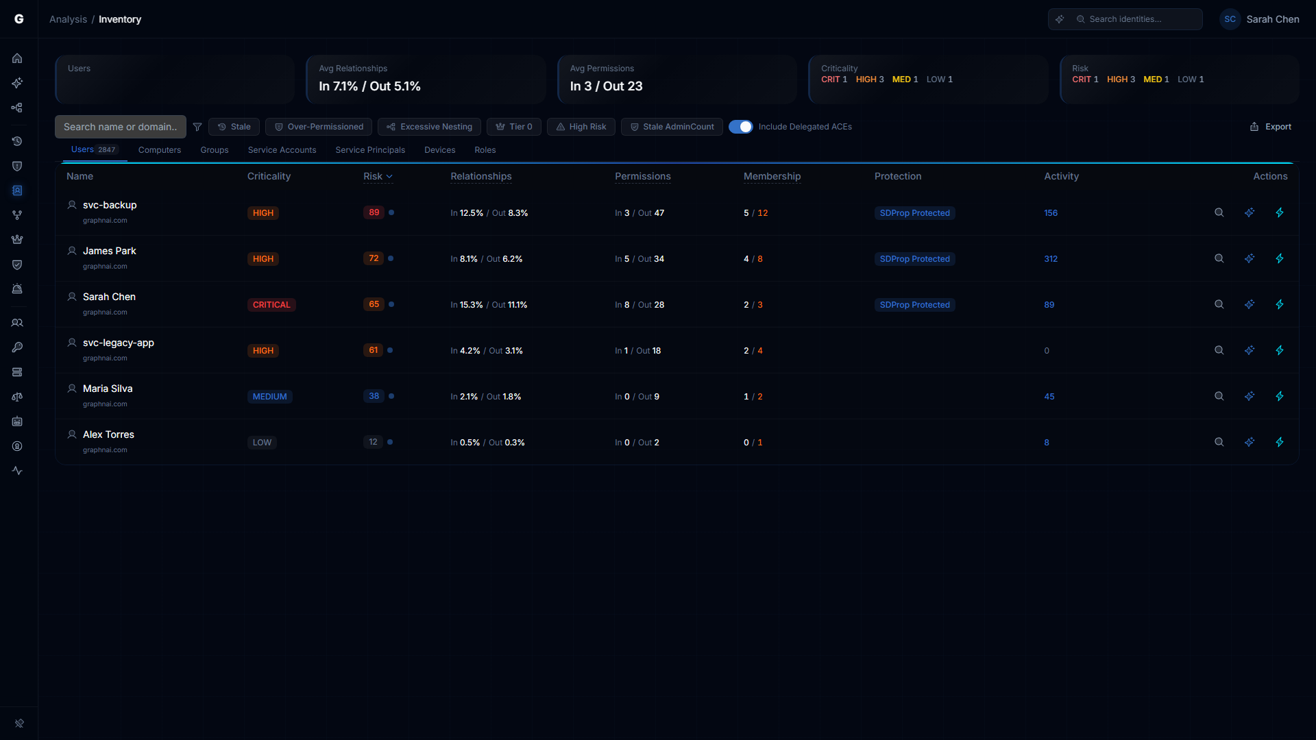 Identity Inventory page showing type tabs, summary cards, and table with risk-sorted identities