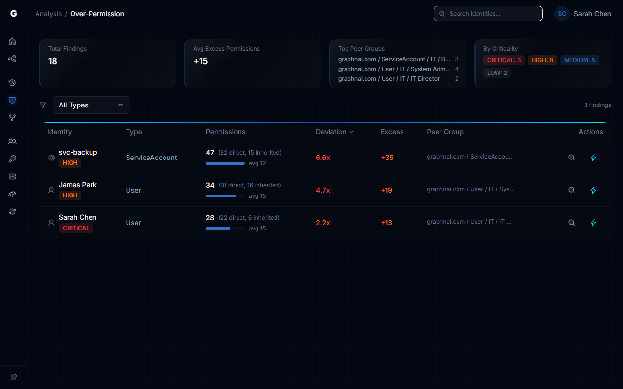 Over-Permission Analytics overview showing summary cards and findings table