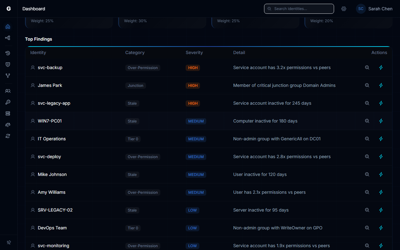 30-day trend chart showing risk score history with reference line