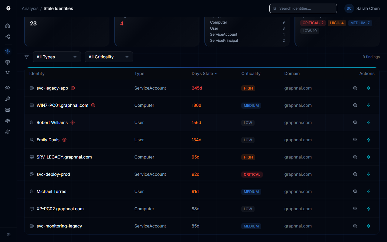Stale identity findings table showing dormant accounts sorted by criticality