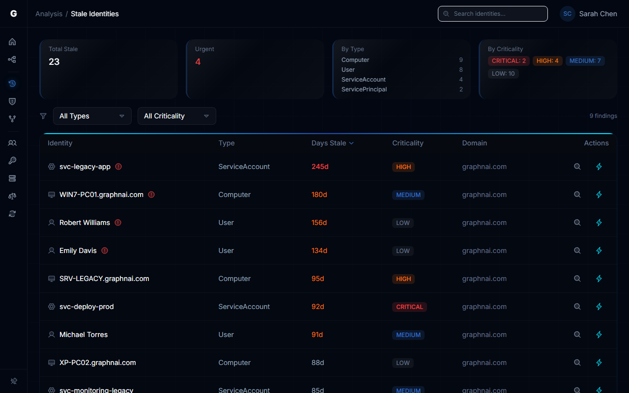 Stale Identity Detection overview showing summary cards and findings table