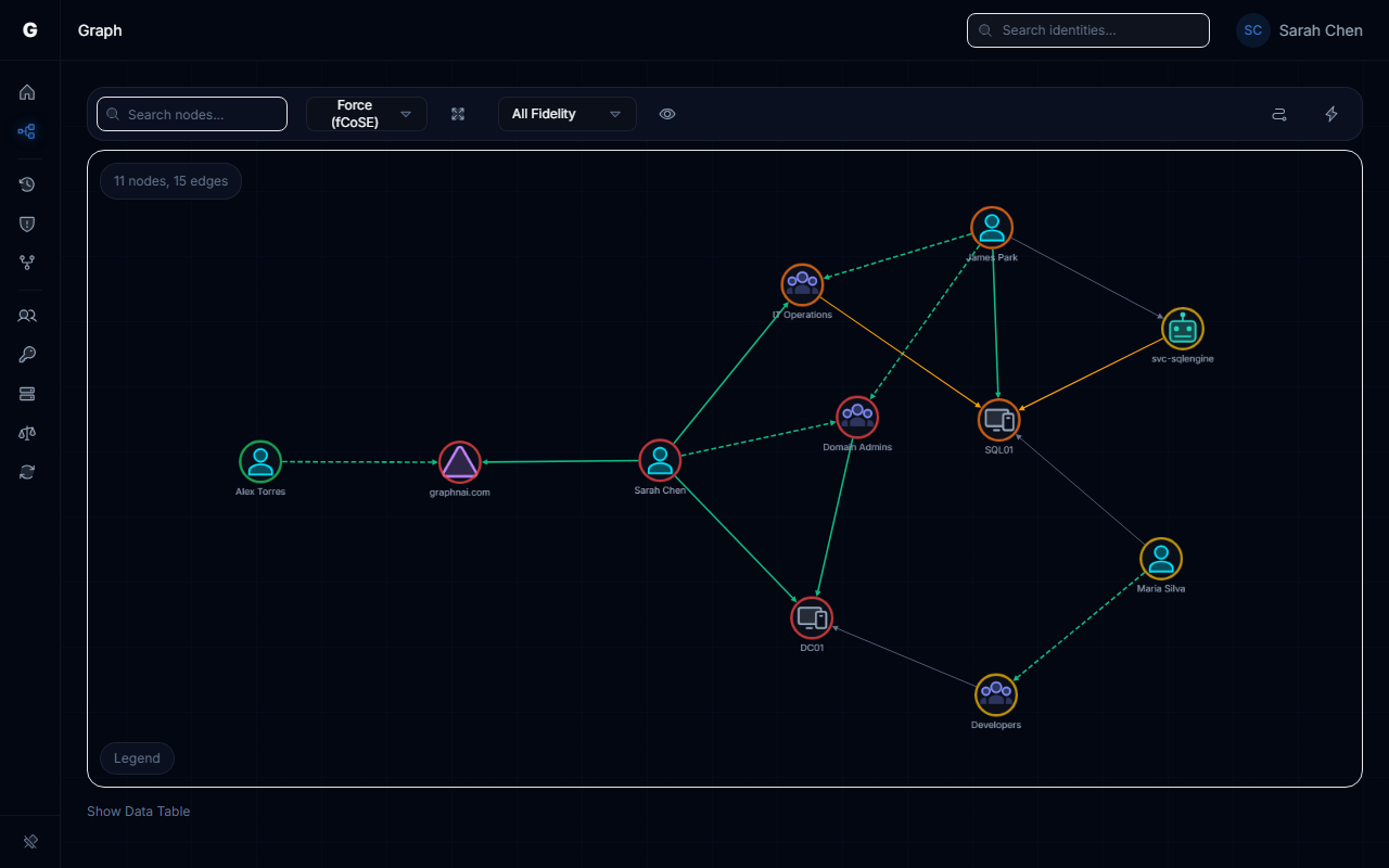 GraphnAI Identity Graph Explorer showing nodes, edges, and fidelity tiers